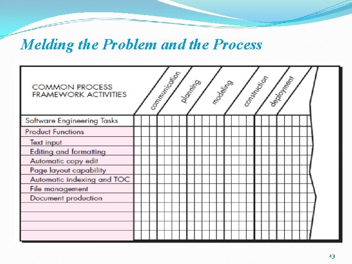 Melding the Problem and the Process 23 
