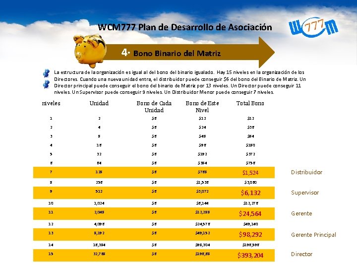 WCM 777 Plan de Desarrollo de Asociación 4· Bono Binario del Matriz La estructura