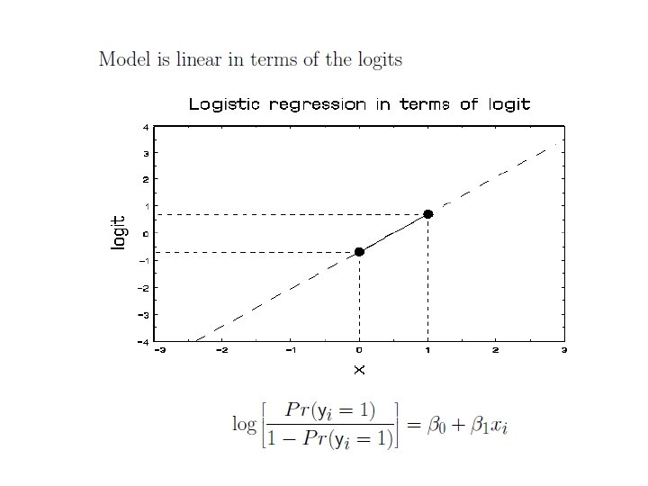 Introduction to Logistic Regression The Series I think