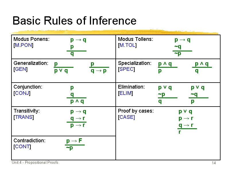 Basic Rules of Inference Modus Ponens: [M. PON] Generalization: [GEN] Modus Tollens: [M. TOL]