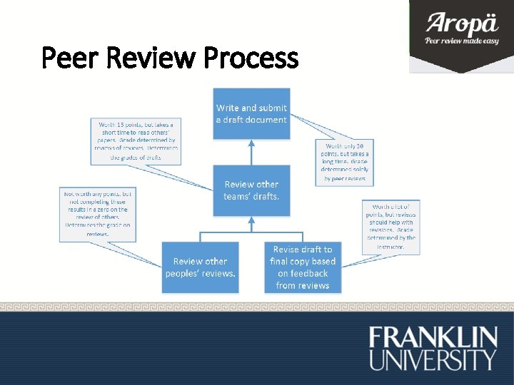 Peer Review Process 