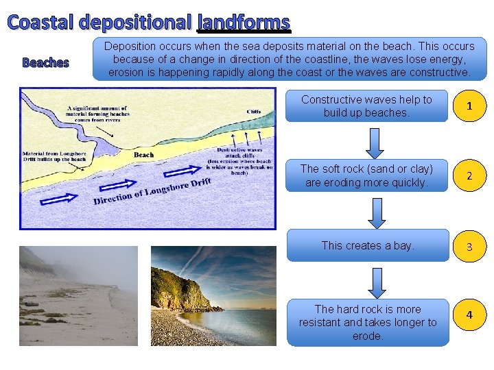 Coastal depositional landforms Beaches Deposition occurs when the sea deposits material on the beach.