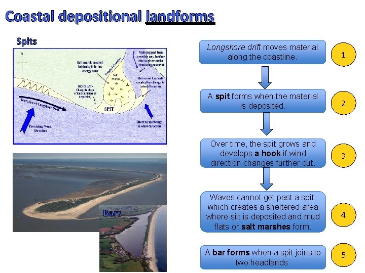 Coastal depositional landforms Spits Bars Longshore drift moves material along the coastline. 1 A