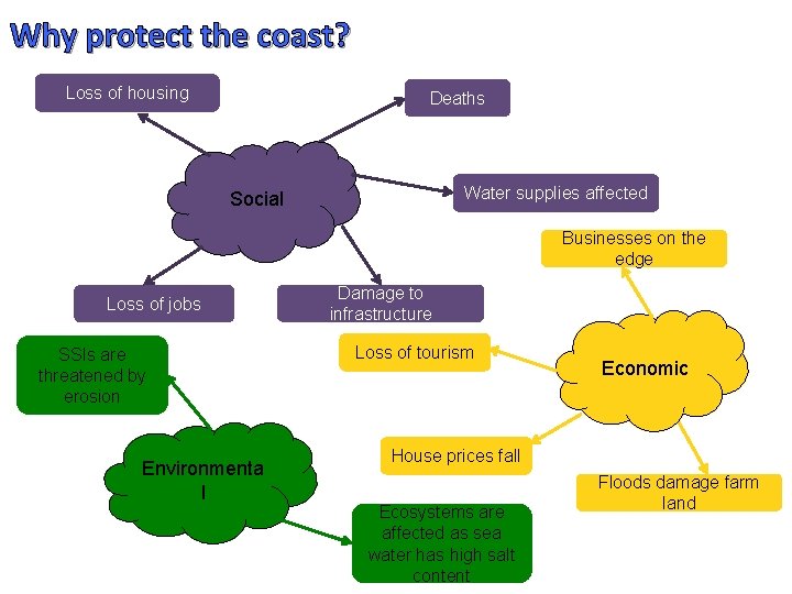 Why protect the coast? Loss of housing Deaths Water supplies affected Social Businesses on