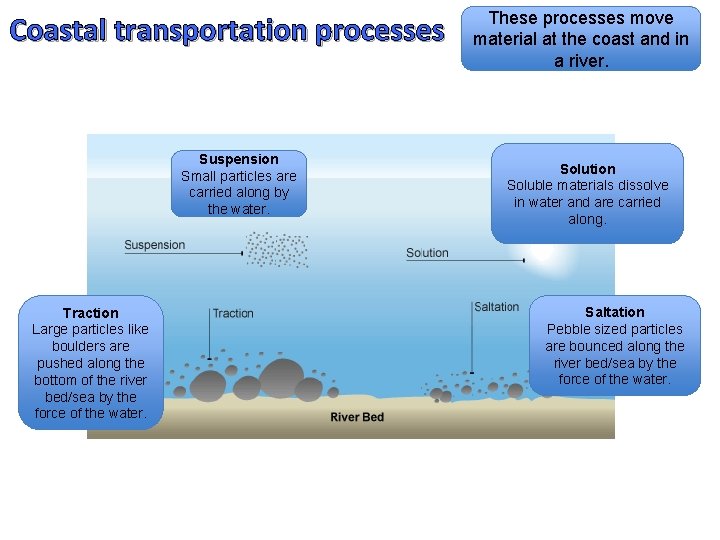 Coastal transportation processes Suspension Small particles are carried along by the water. Traction Large
