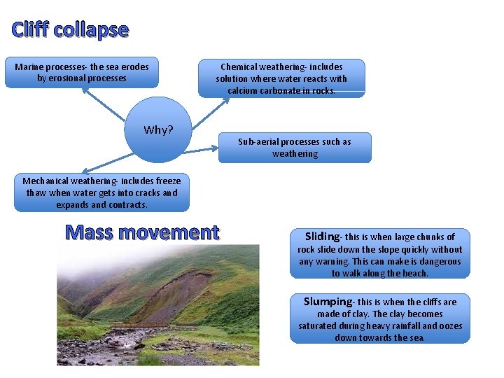 Cliff collapse Marine processes- the sea erodes by erosional processes Chemical weathering- includes solution
