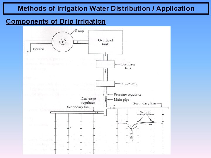 Methods of Irrigation Water Distribution / Application Components of Drip Irrigation 