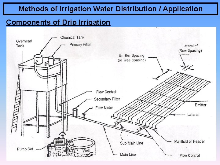 Methods of Irrigation Water Distribution / Application Components of Drip Irrigation 