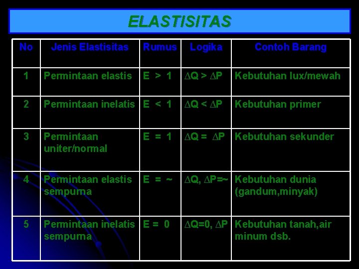 ELASTISITAS No Jenis Elastisitas Rumus Logika Contoh Barang 1 Permintaan elastis E > 1