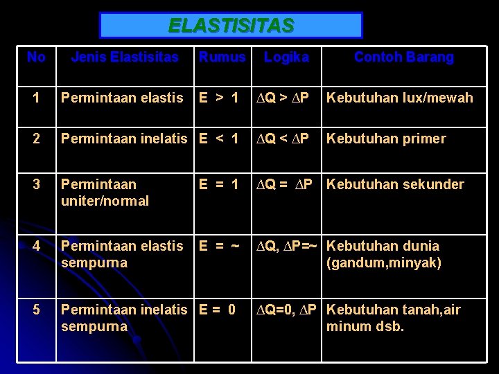 ELASTISITAS No Jenis Elastisitas Rumus Logika Contoh Barang 1 Permintaan elastis E > 1