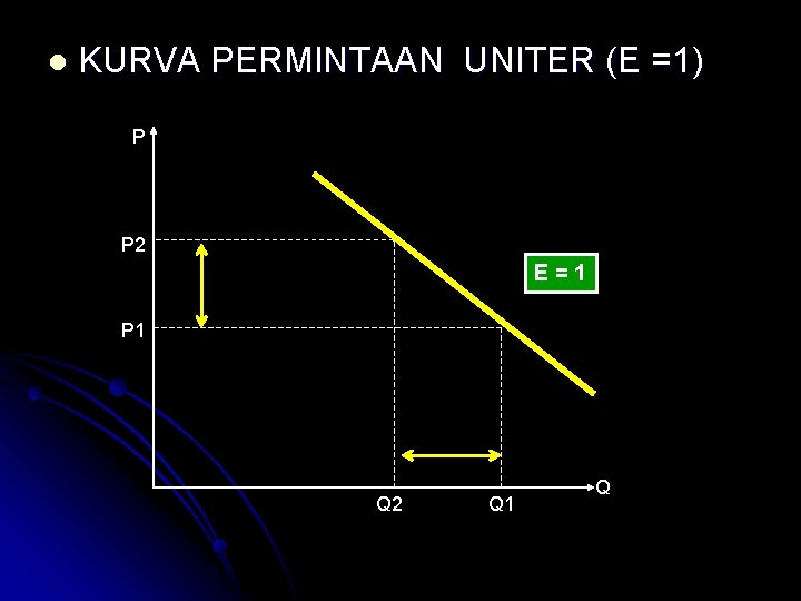 l KURVA PERMINTAAN UNITER (E =1) P P 2 E=1 P 1 Q 2