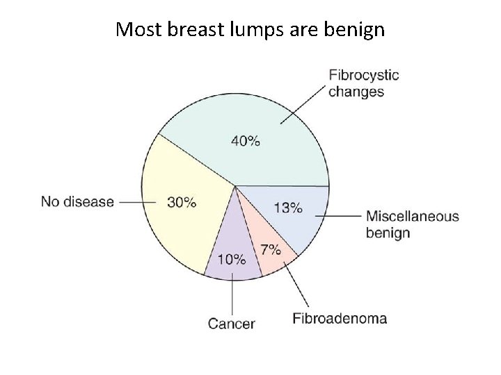 Most breast lumps are benign 