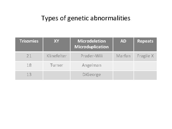 Types of genetic abnormalities Trisomies XY Microdeletion Microduplication AD Repeats 21 Klinefelter Prader-Wili Marfan