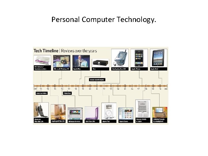 Personal Computer Technology. 