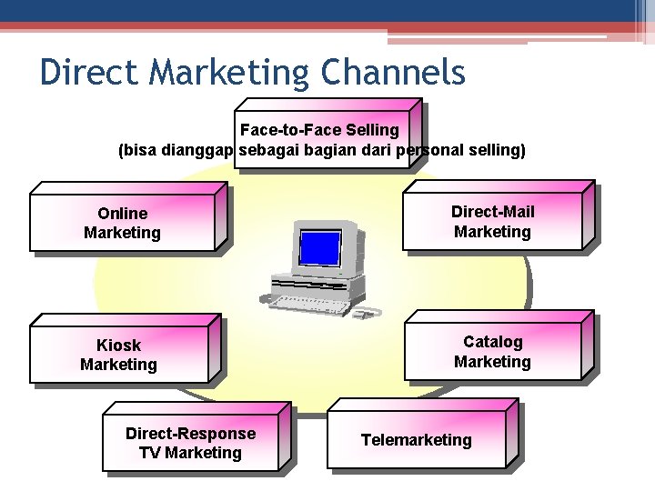 Direct Marketing Channels Face-to-Face Selling (bisa dianggap sebagai bagian dari personal selling) Online Marketing