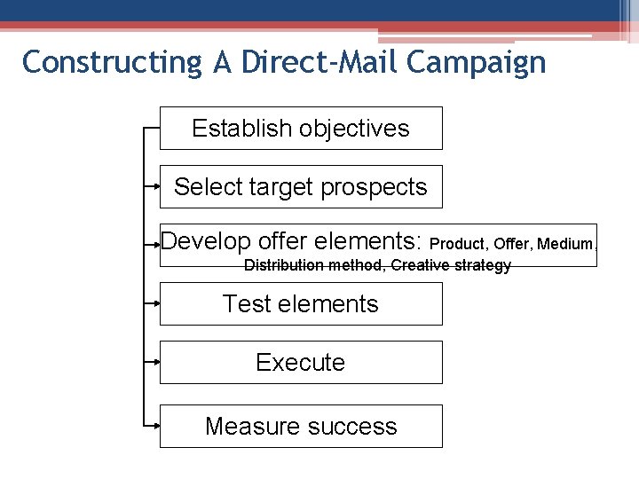 Constructing A Direct-Mail Campaign Establish objectives Select target prospects Develop offer elements: Product, Offer,