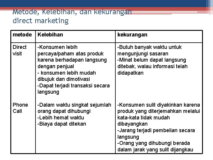 Metode, Kelebihan, dan kekurangan direct marketing metode Kelebihan kekurangan Direct visit -Konsumen lebih percaya/paham