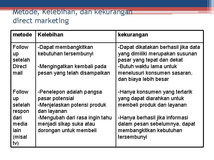 Metode, Kelebihan, dan kekurangan direct marketing metode Kelebihan kekurangan Follow up setelah Direct mail