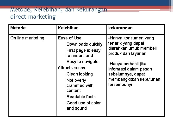 Metode, Kelebihan, dan kekurangan direct marketing Metode Kelebihan kekurangan On line marketing Ease of