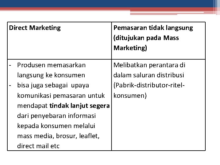 Direct Marketing Pemasaran tidak langsung (ditujukan pada Mass Marketing) - Produsen memasarkan langsung ke