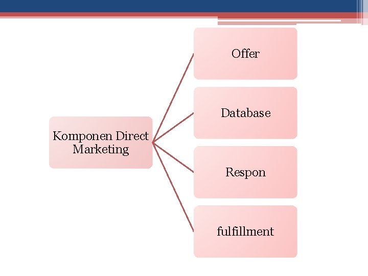 Offer Database Komponen Direct Marketing Respon fulfillment 