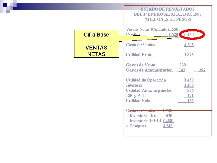 ESTADO DE RESULTADOS DEL 1º ENERO AL 31 DE DIC. 1997 (MILLONES DE PESOS)