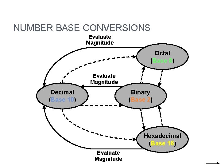 NUMBER BASE CONVERSIONS Evaluate Magnitude Octal (Base 8) Evaluate Magnitude Decimal (Base 10) Binary