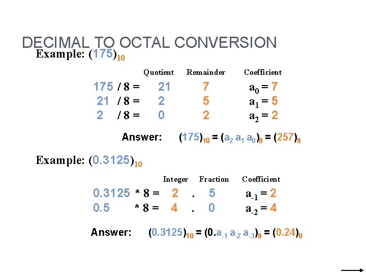 DECIMAL TO OCTAL CONVERSION Example: (175)10 Quotient 175 / 8 = 21 / 8