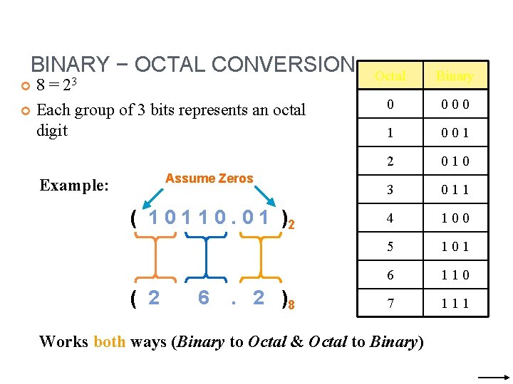 BINARY − OCTAL CONVERSION 8 = 23 Each group of 3 bits represents an