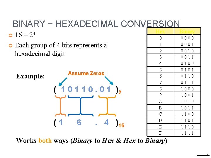 BINARY − HEXADECIMAL CONVERSION 16 = 24 Each group of 4 bits represents a