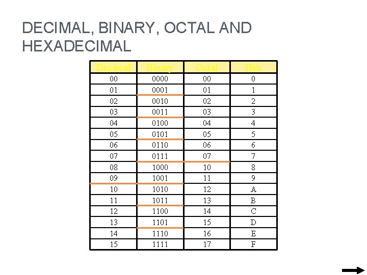 DECIMAL, BINARY, OCTAL AND HEXADECIMAL Decimal Binary Octal Hex 00 01 02 03 04