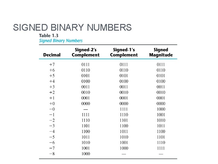 SIGNED BINARY NUMBERS 