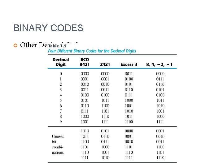 BINARY CODES Other Decimal Codes 