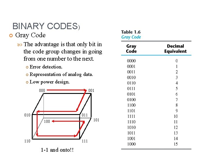 BINARY CODES) Gray Code The advantage is that only bit in the code group