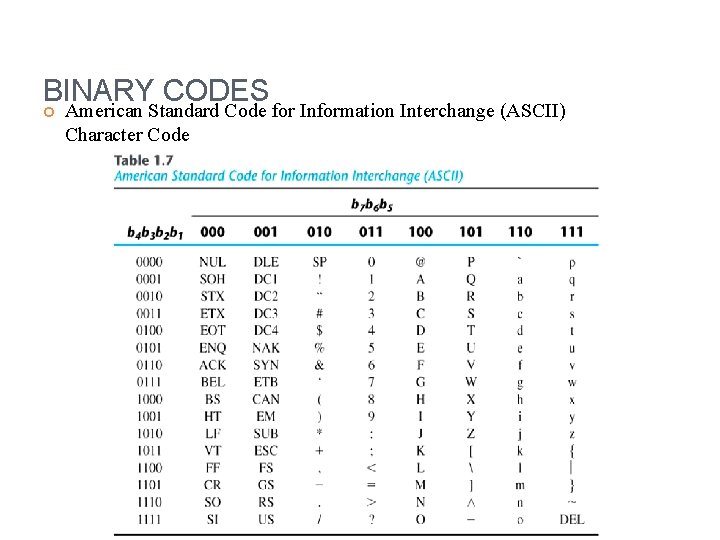 BINARY CODES American Standard Code for Information Interchange (ASCII) Character Code 