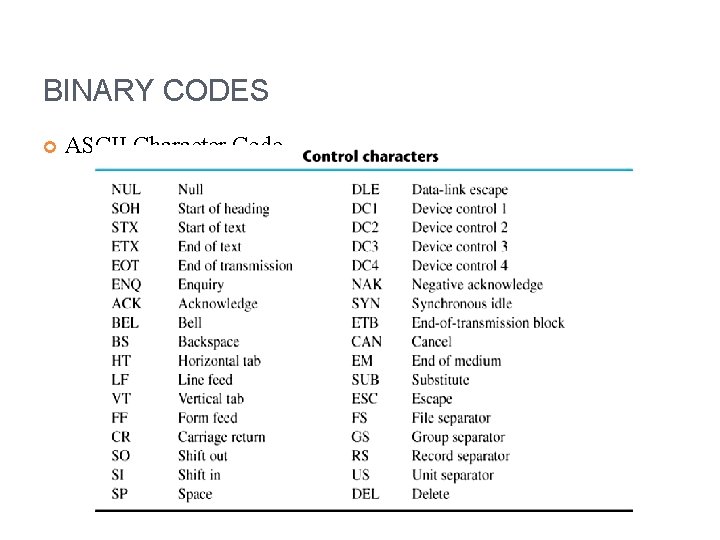 BINARY CODES ASCII Character Code 