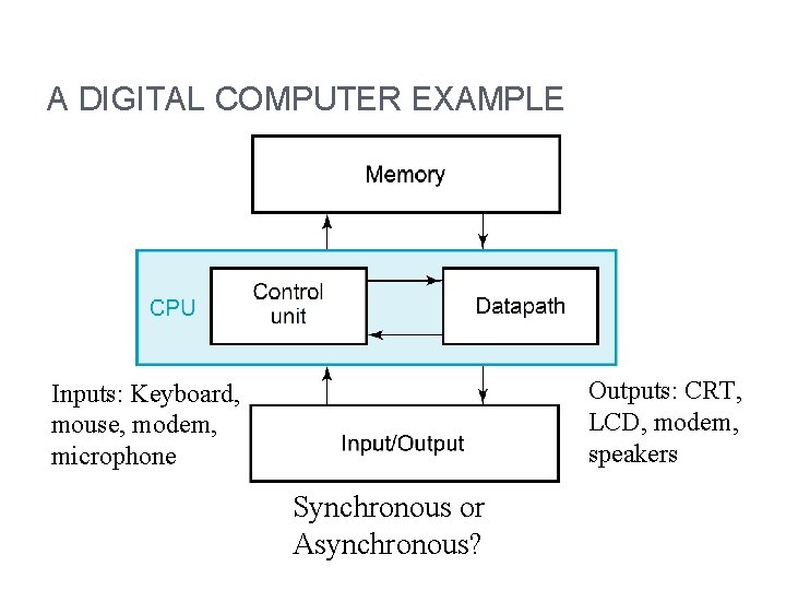 A DIGITAL COMPUTER EXAMPLE Outputs: CRT, LCD, modem, speakers Inputs: Keyboard, mouse, modem, microphone