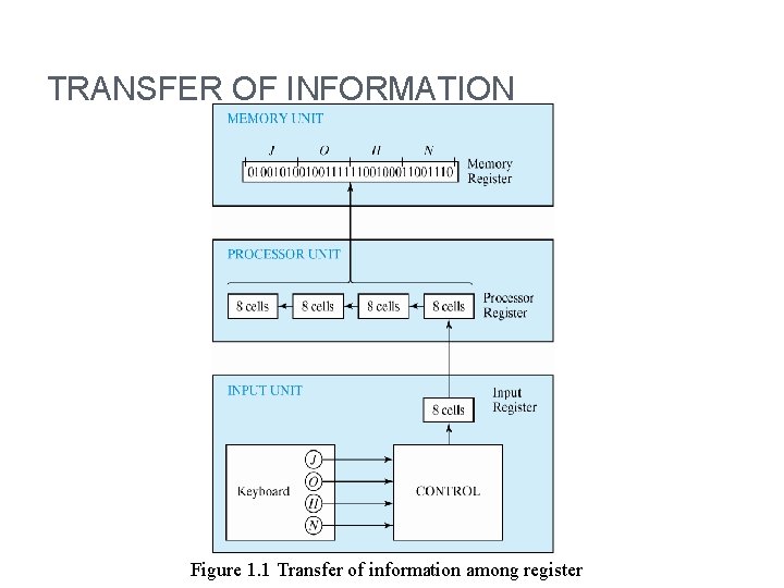 TRANSFER OF INFORMATION Figure 1. 1 Transfer of information among register 