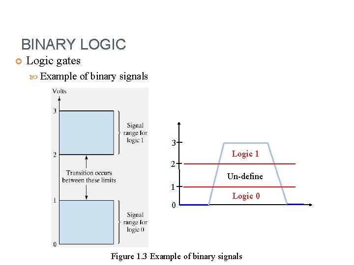 BINARY LOGIC Logic gates Example of binary signals 3 Logic 1 2 Un-define 1