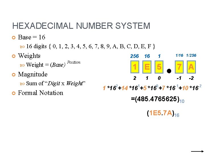 HEXADECIMAL NUMBER SYSTEM Base = 16 digits { 0, 1, 2, 3, 4, 5,