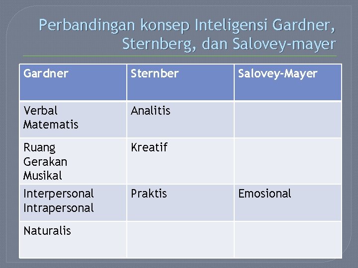 Perbandingan konsep Inteligensi Gardner, Sternberg, dan Salovey-mayer Gardner Sternber Verbal Matematis Analitis Ruang Gerakan