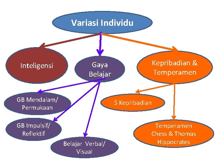 Variasi Individu Inteligensi Kepribadian & Temperamen Gaya Belajar GB Mendalam/ Permukaan 5 Kepribadian GB