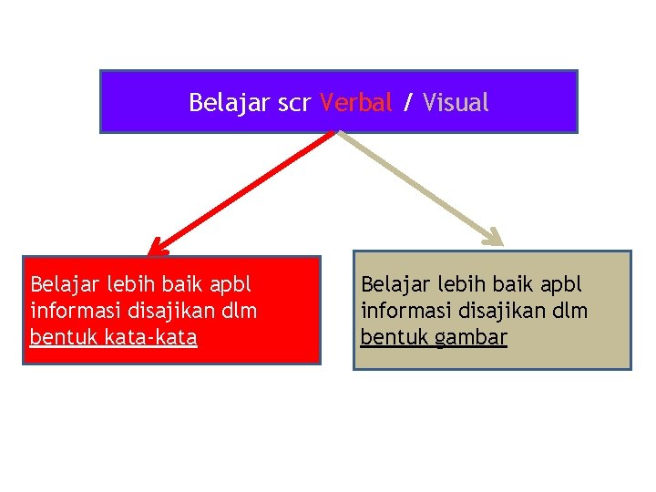Belajar scr Verbal / Visual Belajar lebih baik apbl informasi disajikan dlm bentuk kata-kata