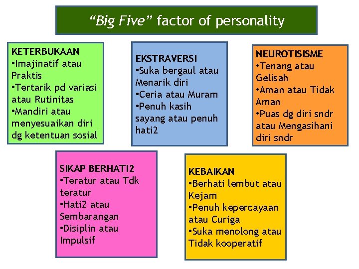 “Big Five” factor of personality KETERBUKAAN • Imajinatif atau Praktis • Tertarik pd variasi