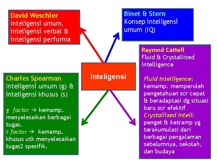 David Weschler Inteligensi umum, inteligensi verbal & inteligensi performa Binet & Stern Konsep inteligensi