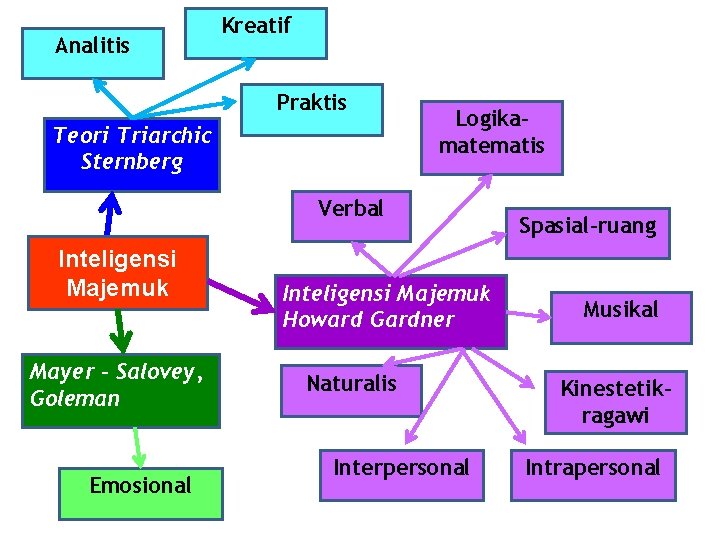 Analitis Kreatif Praktis Teori Triarchic Sternberg Logikamatematis Verbal Inteligensi Majemuk Mayer – Salovey, Goleman