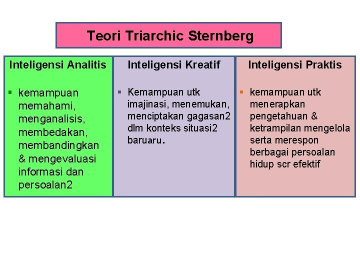 Teori Triarchic Sternberg Inteligensi Analitis § kemampuan memahami, menganalisis, membedakan, membandingkan & mengevaluasi informasi