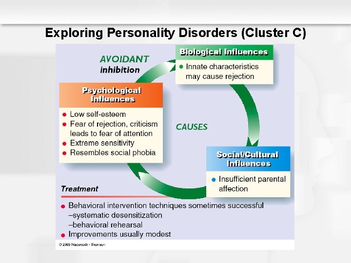 Exploring Personality Disorders (Cluster C) 
