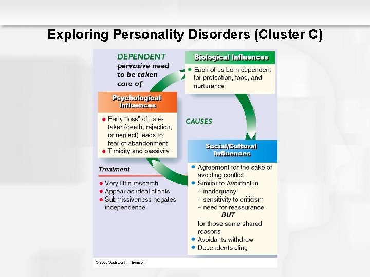 Exploring Personality Disorders (Cluster C) 