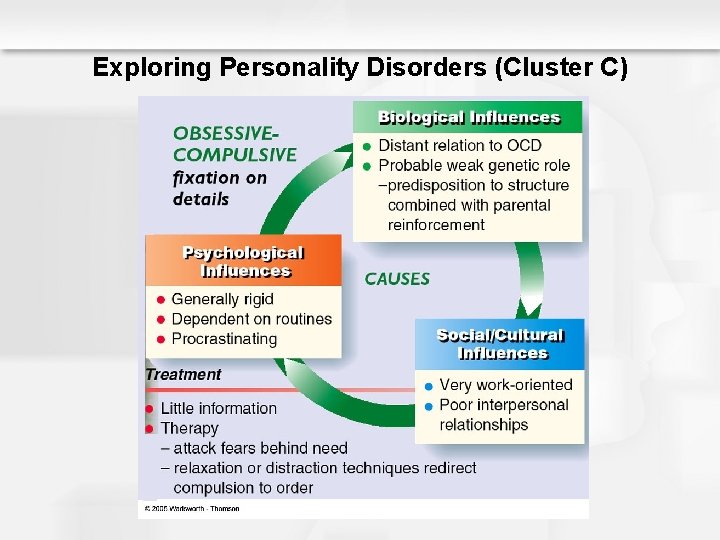 Exploring Personality Disorders (Cluster C) 